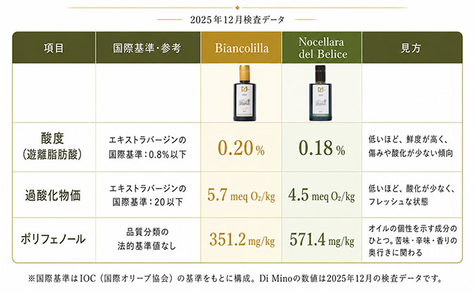 シチリア産 有機エキストラバージンオリーブオイル Olio Di Mino （オーリオ ディミノ）
